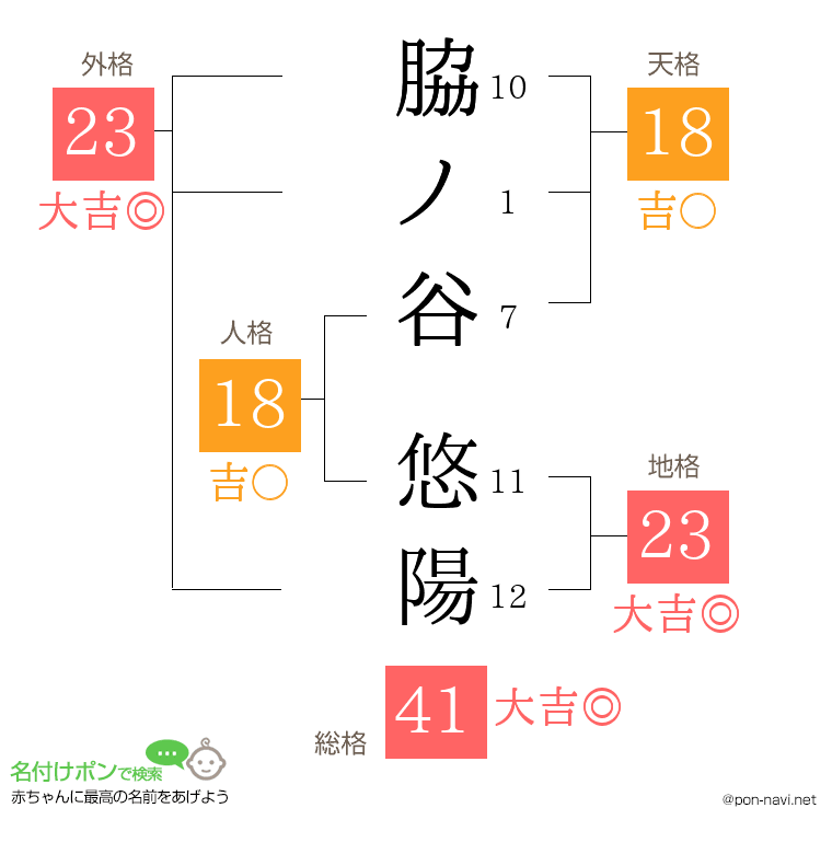 脇ノ谷 悠陽さんの姓名判断結果