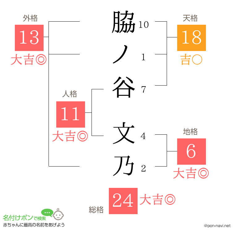 脇ノ谷 文乃さんの姓名判断結果