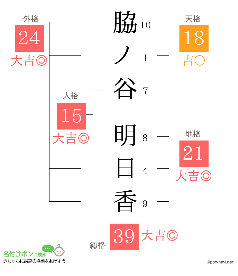 脇ノ谷 明日香さんの姓名判断結果