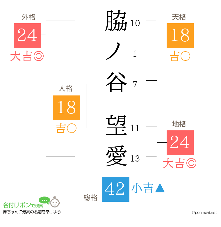 脇ノ谷 望愛さんの姓名判断結果