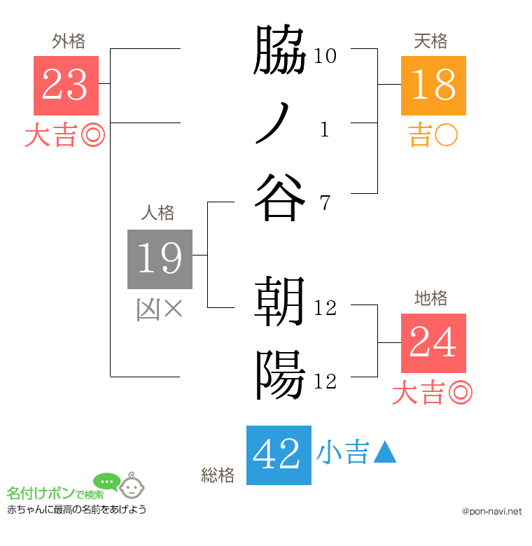 脇ノ谷 朝陽さんの姓名判断結果