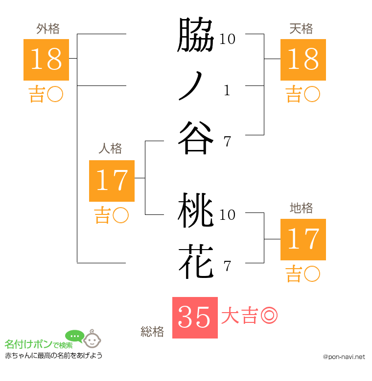 脇ノ谷 桃花さんの姓名判断結果