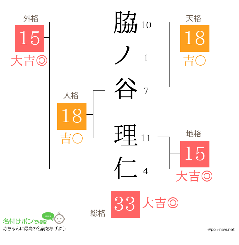 脇ノ谷 理仁さんの姓名判断結果