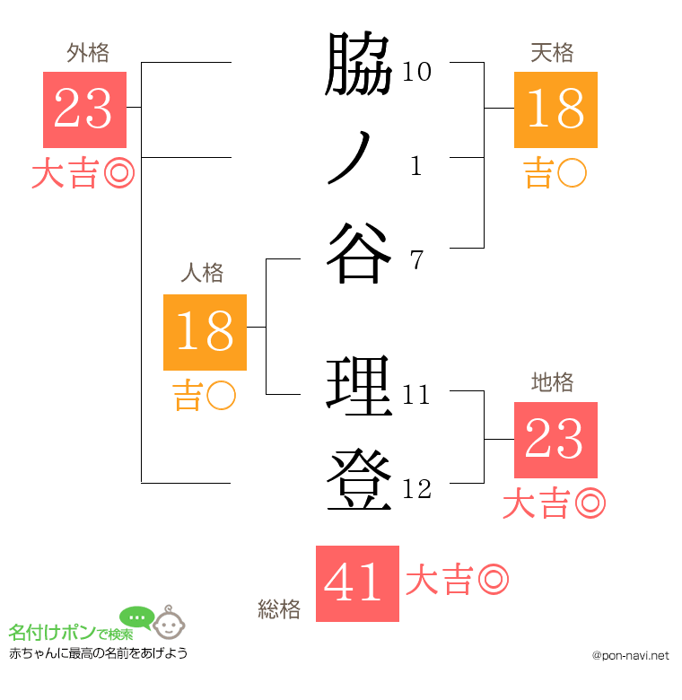 脇ノ谷 理登さんの姓名判断結果