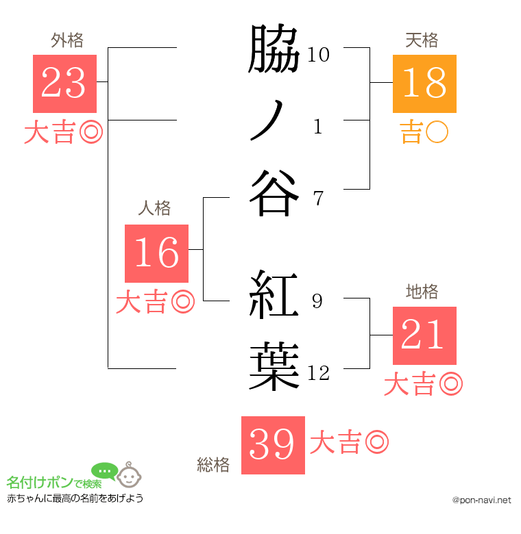 脇ノ谷 紅葉さんの姓名判断結果