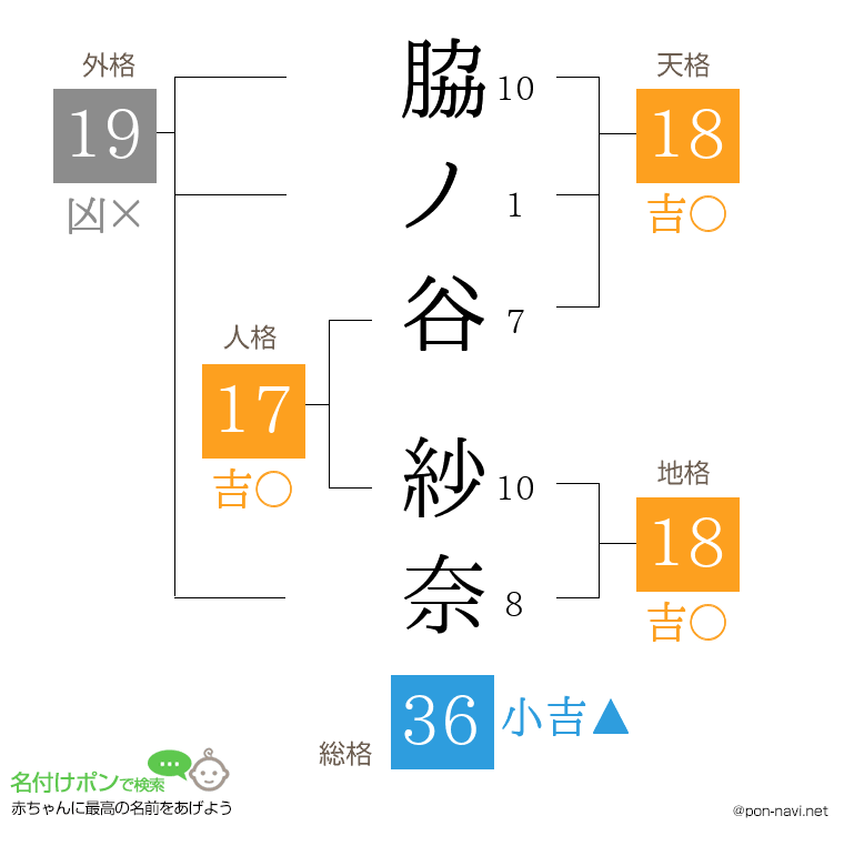 脇ノ谷 紗奈さんの姓名判断結果