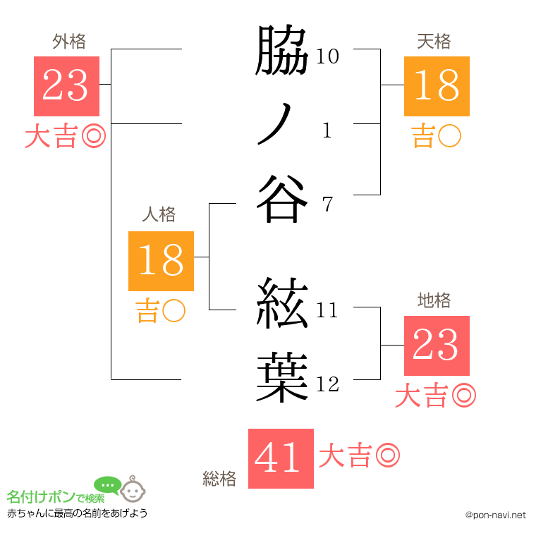 脇ノ谷 絃葉さんの姓名判断結果