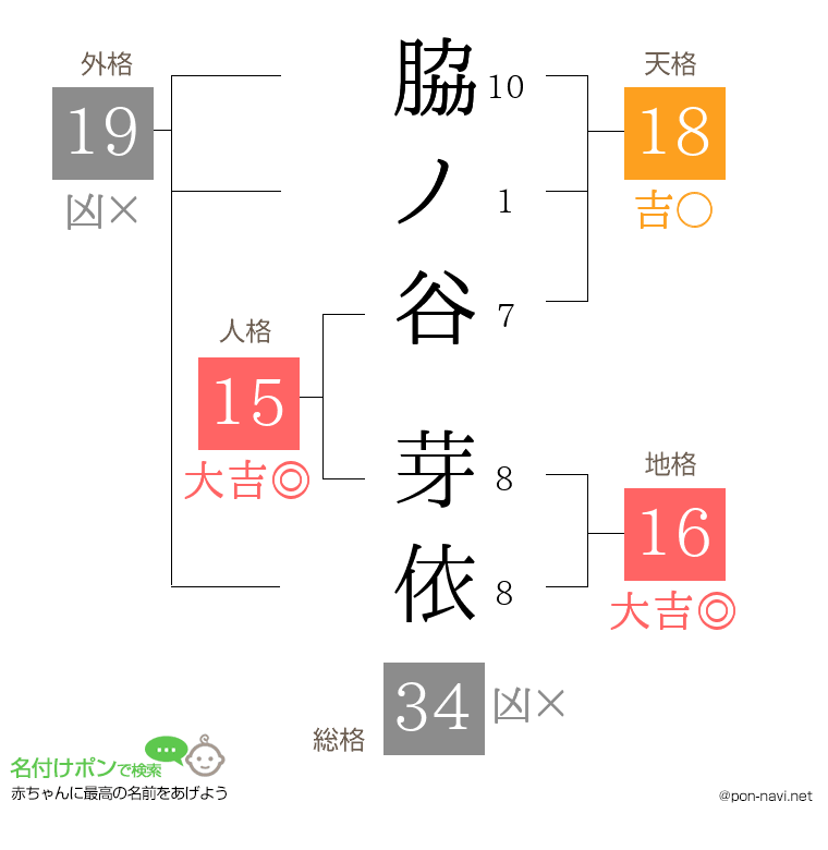 脇ノ谷 芽依さんの姓名判断結果