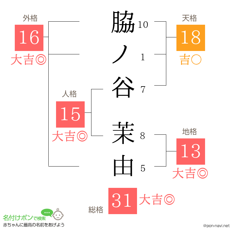 脇ノ谷 茉由さんの姓名判断結果