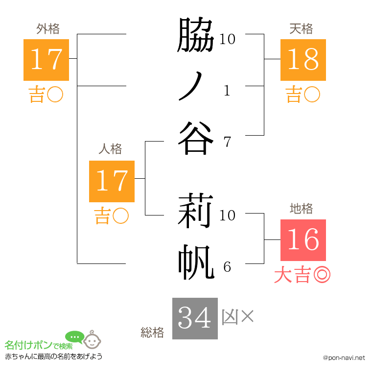 脇ノ谷 莉帆さんの姓名判断結果