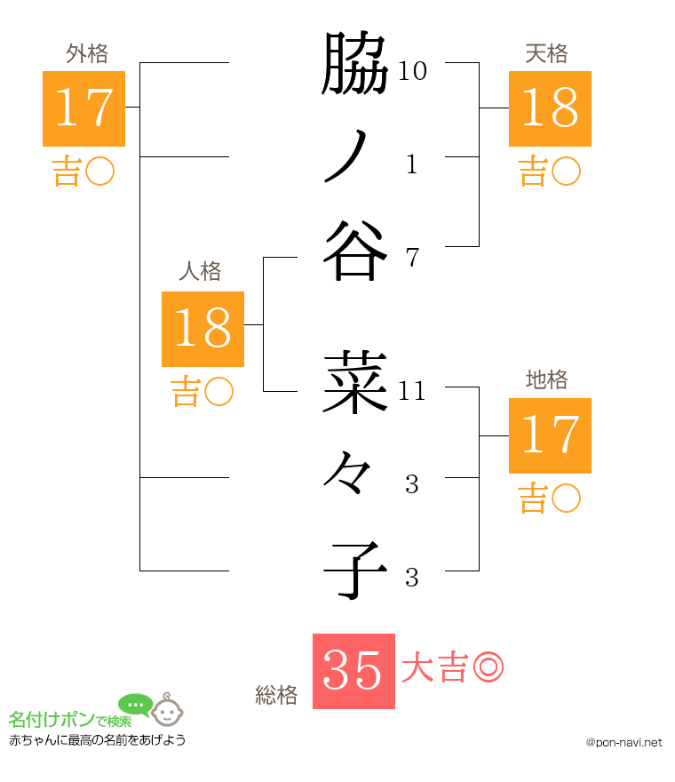脇ノ谷 菜々子さんの姓名判断結果