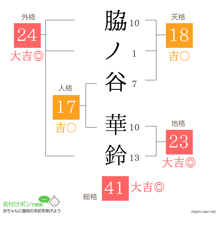 脇ノ谷 華鈴さんの姓名判断結果
