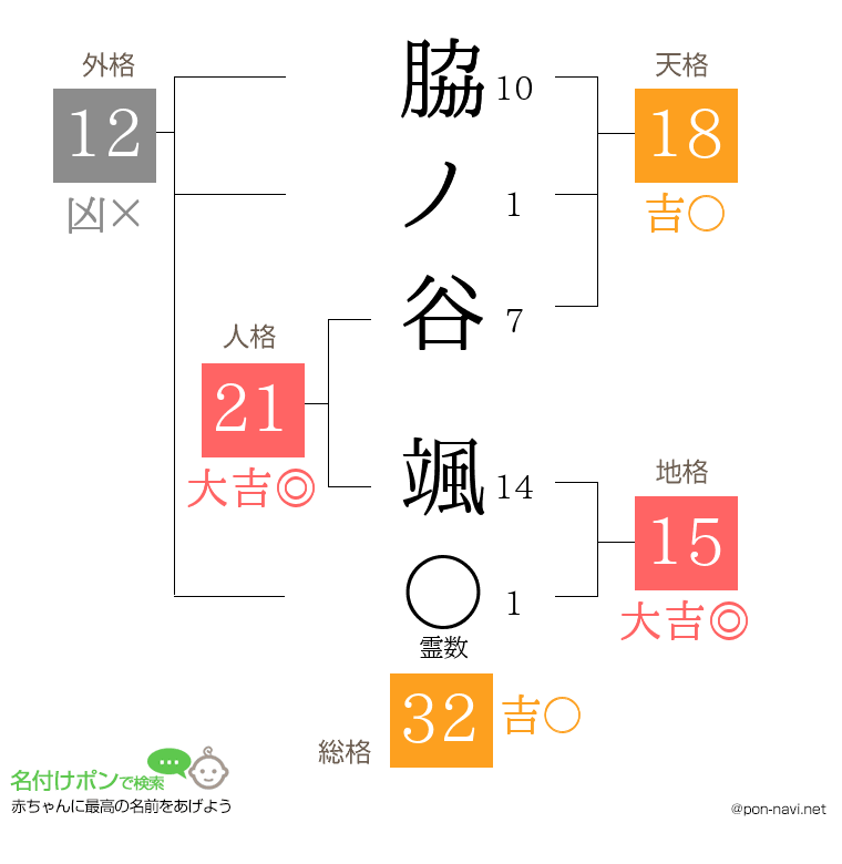 脇ノ谷 颯さんの姓名判断結果