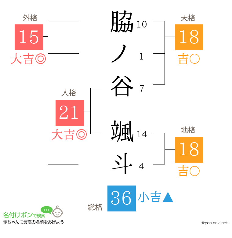 脇ノ谷 颯斗さんの姓名判断結果