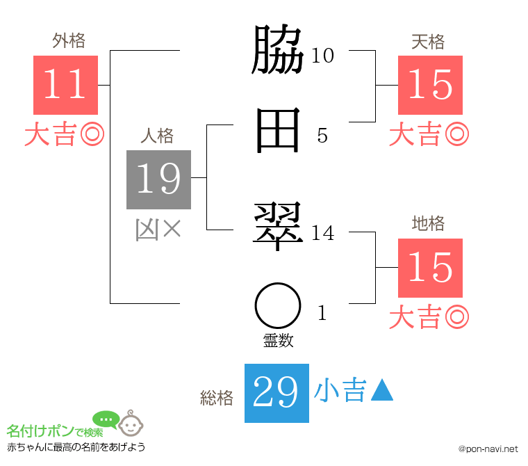 脇田 翠さんの姓名判断結果