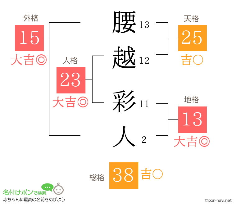 腰越 彩人さんの姓名判断結果
