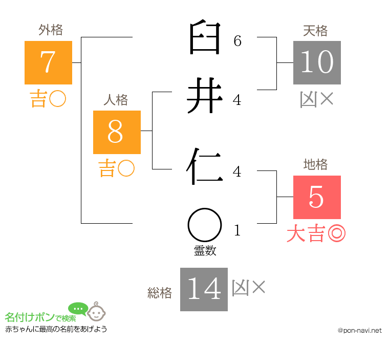臼井 仁さんの姓名判断結果