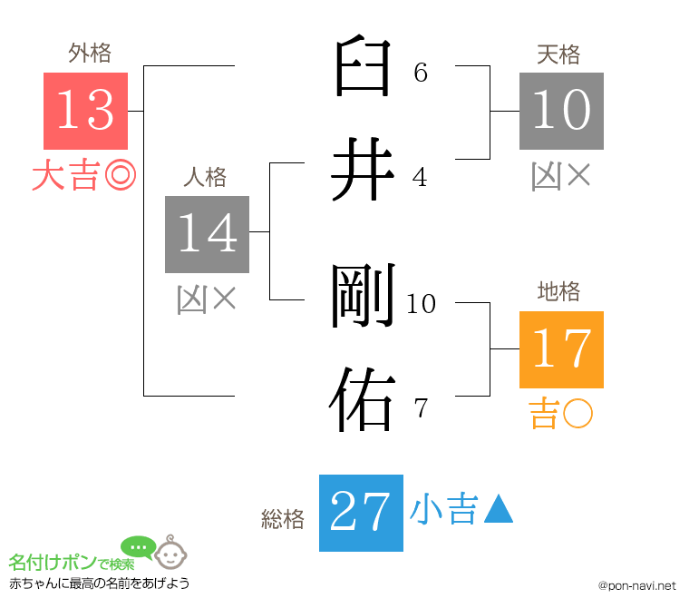 臼井 剛佑さんの姓名判断結果