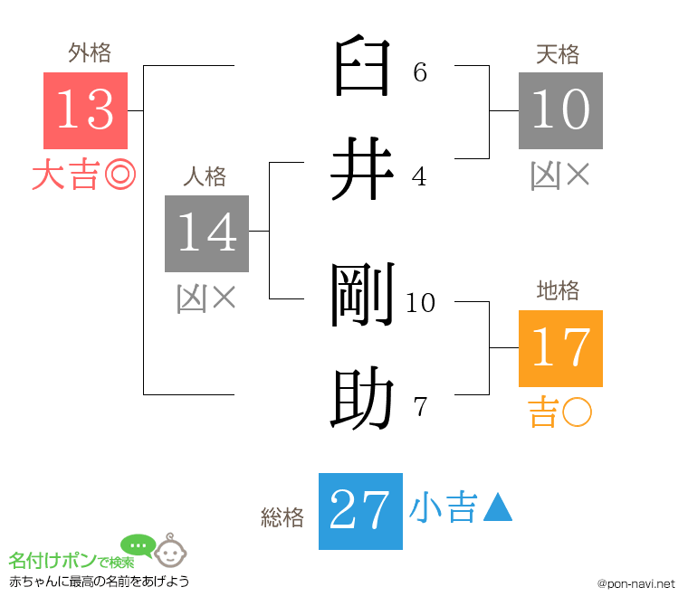 臼井 剛助さんの姓名判断結果