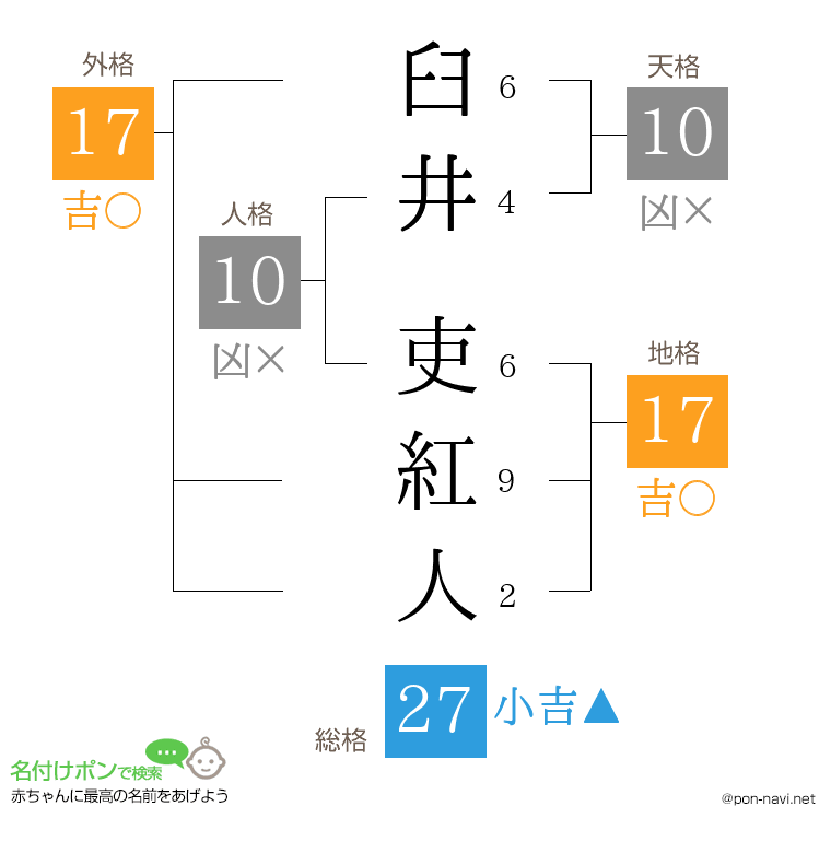 臼井 吏紅人さんの姓名判断結果