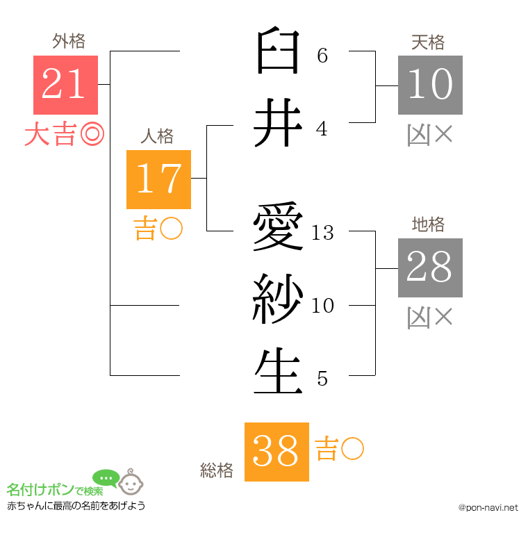 臼井 愛紗生さんの姓名判断結果