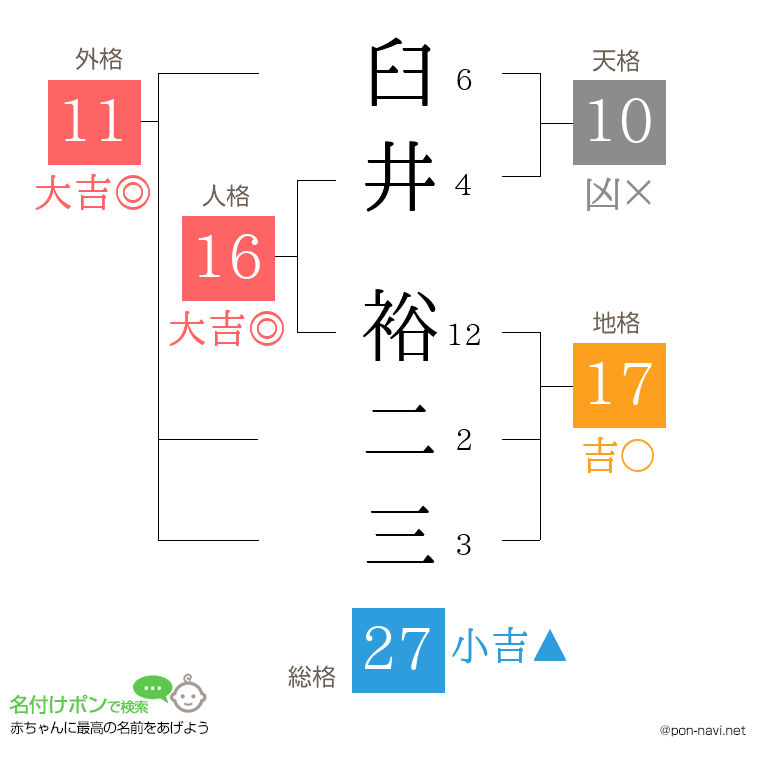 臼井 裕二三さんの姓名判断結果