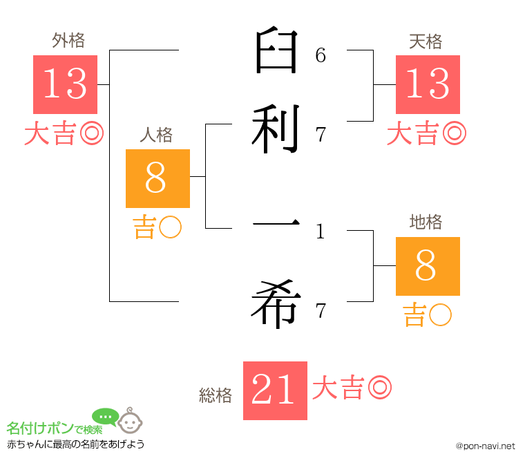 臼利 一希さんの姓名判断結果