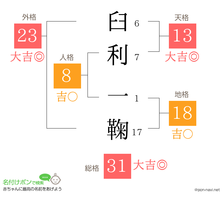 臼利 一鞠さんの姓名判断結果