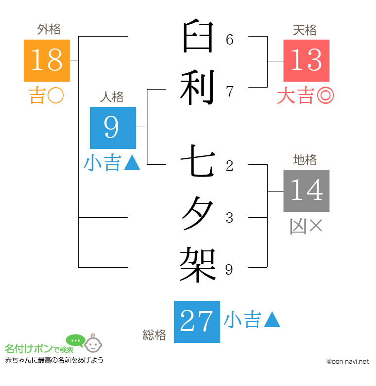 臼利 七夕架さんの姓名判断結果