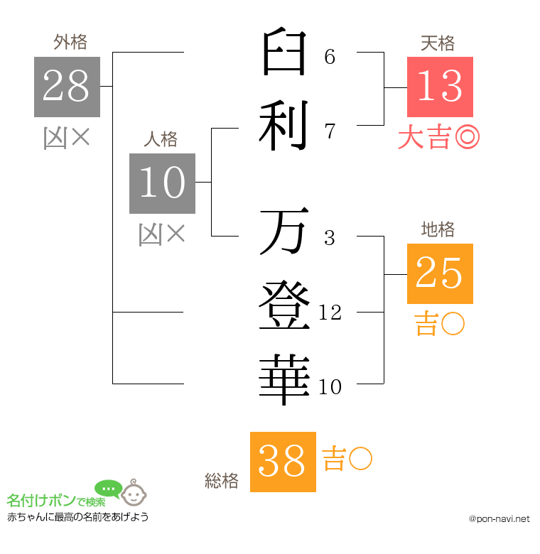 臼利 万登華さんの姓名判断結果