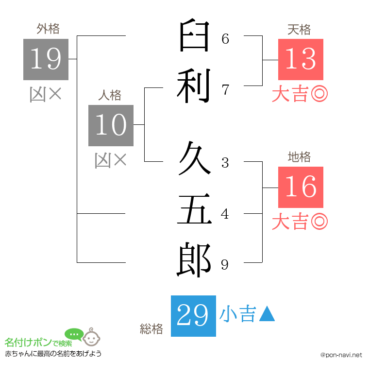 臼利 久五郎さんの姓名判断結果