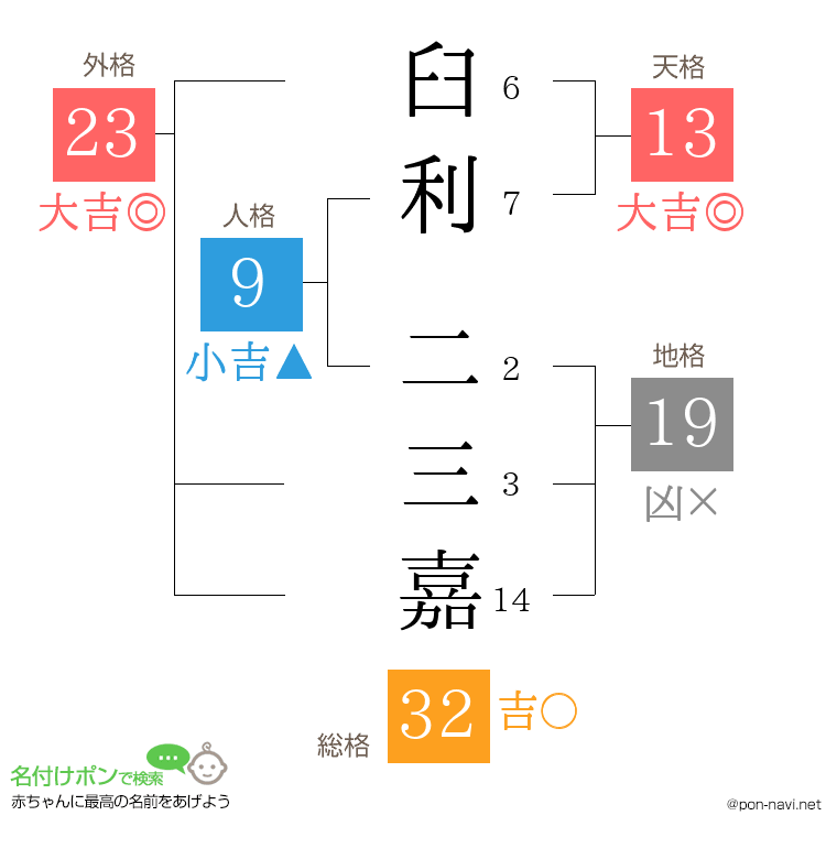 臼利 二三嘉さんの姓名判断結果
