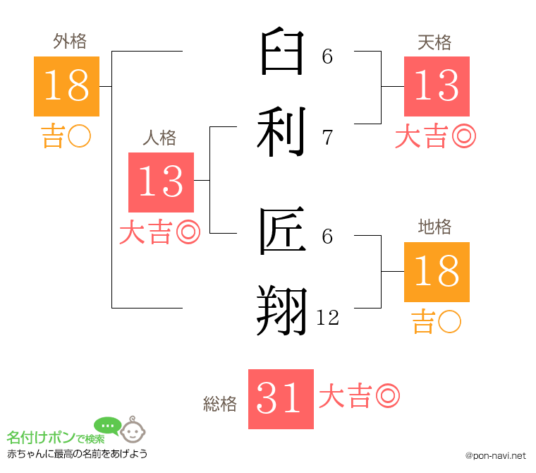 臼利 匠翔さんの姓名判断結果