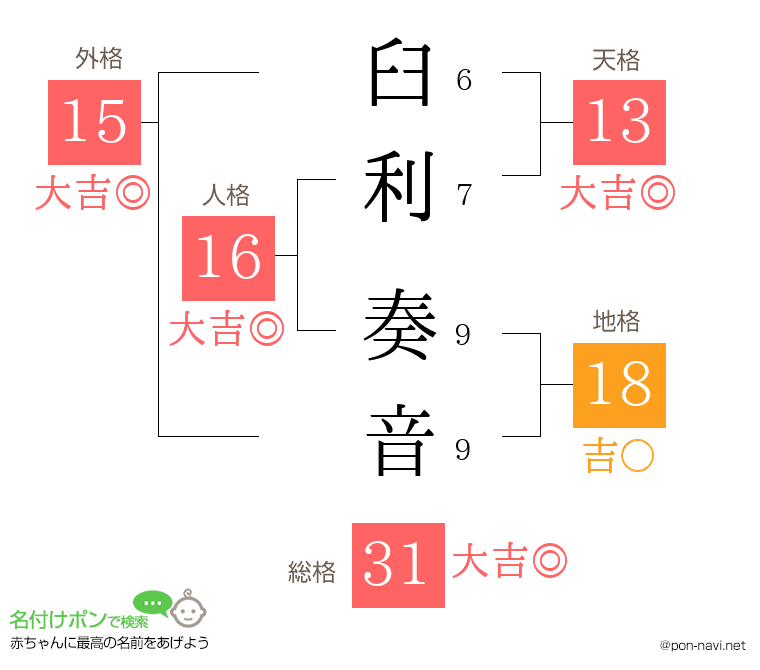 臼利 奏音さんの姓名判断結果