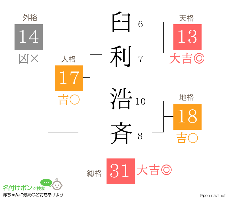 臼利 浩斉さんの姓名判断結果