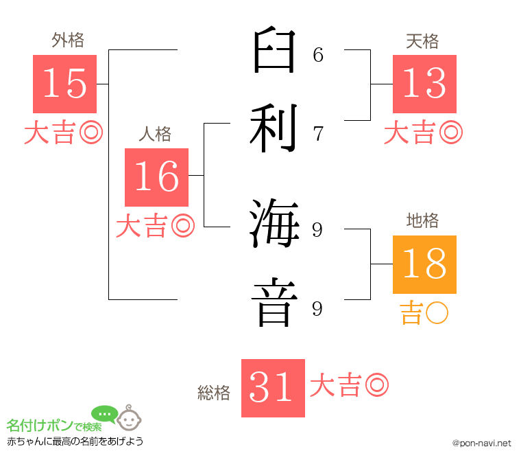 臼利 海音さんの姓名判断結果