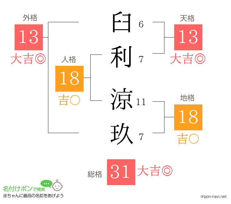 臼利 涼玖さんの姓名判断結果