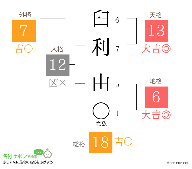臼利 由さんの姓名判断結果