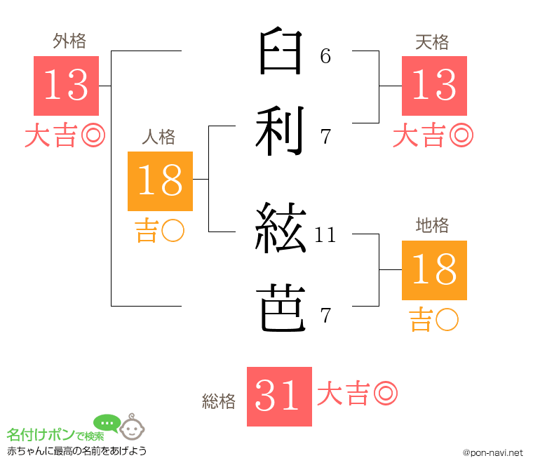 臼利 絃芭さんの姓名判断結果