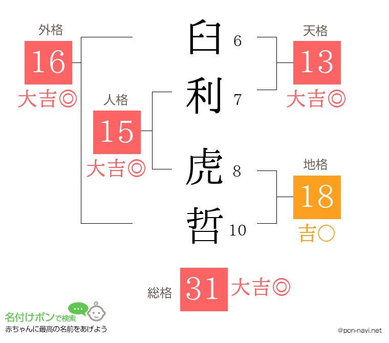 臼利 虎哲さんの姓名判断結果