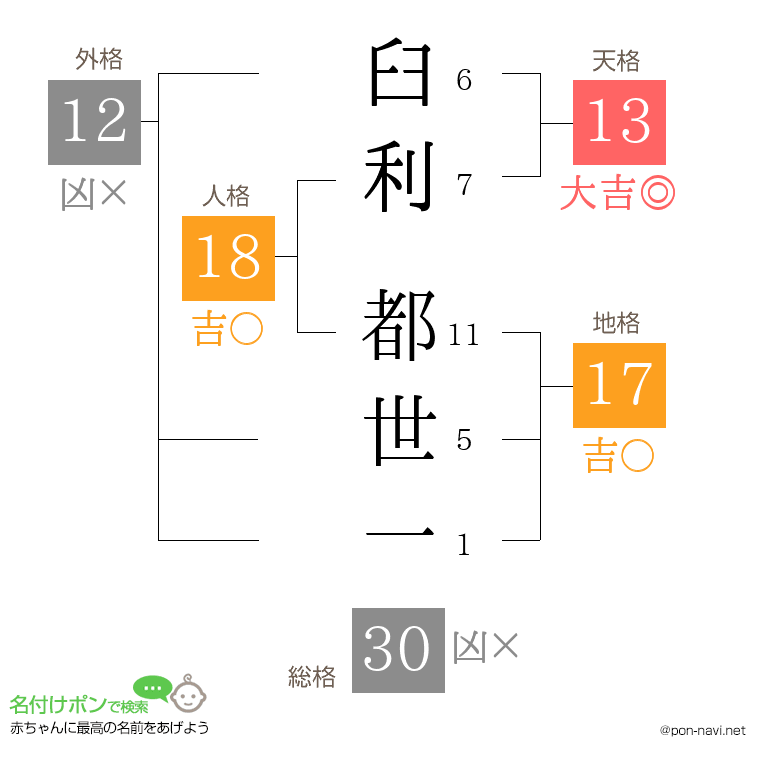 臼利 都世一さんの姓名判断結果