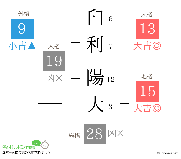 臼利 陽大さんの姓名判断結果