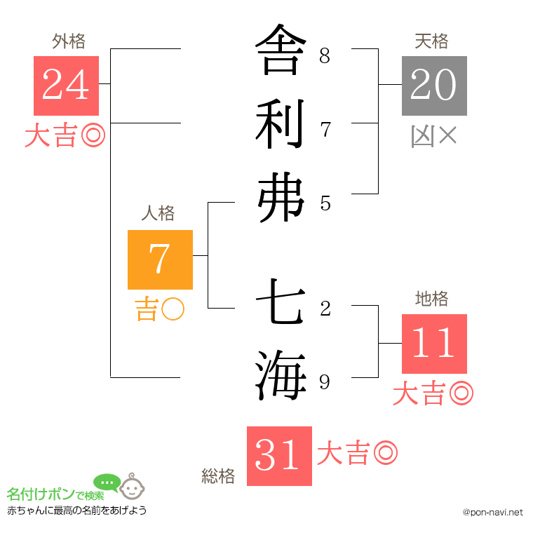 舎利弗 七海さんの姓名判断結果