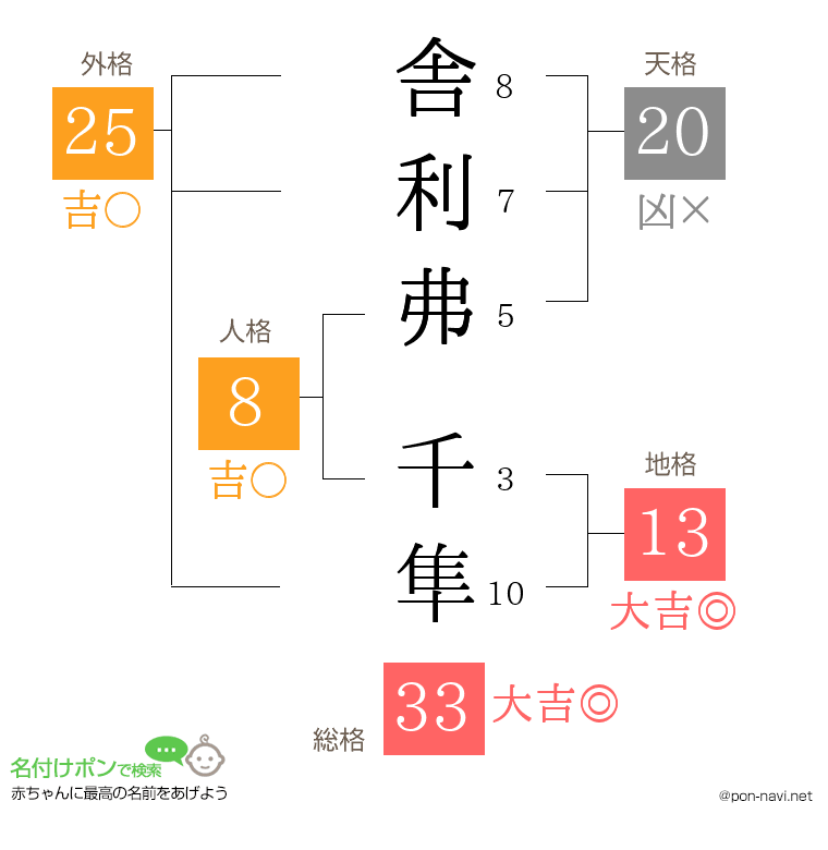舎利弗 千隼さんの姓名判断結果