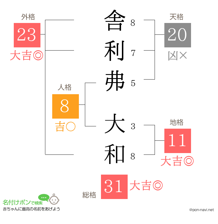 舎利弗 大和さんの姓名判断結果