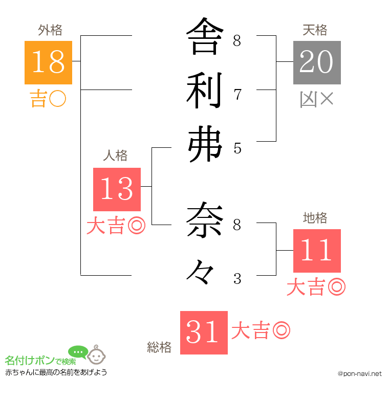 舎利弗 奈々さんの姓名判断結果