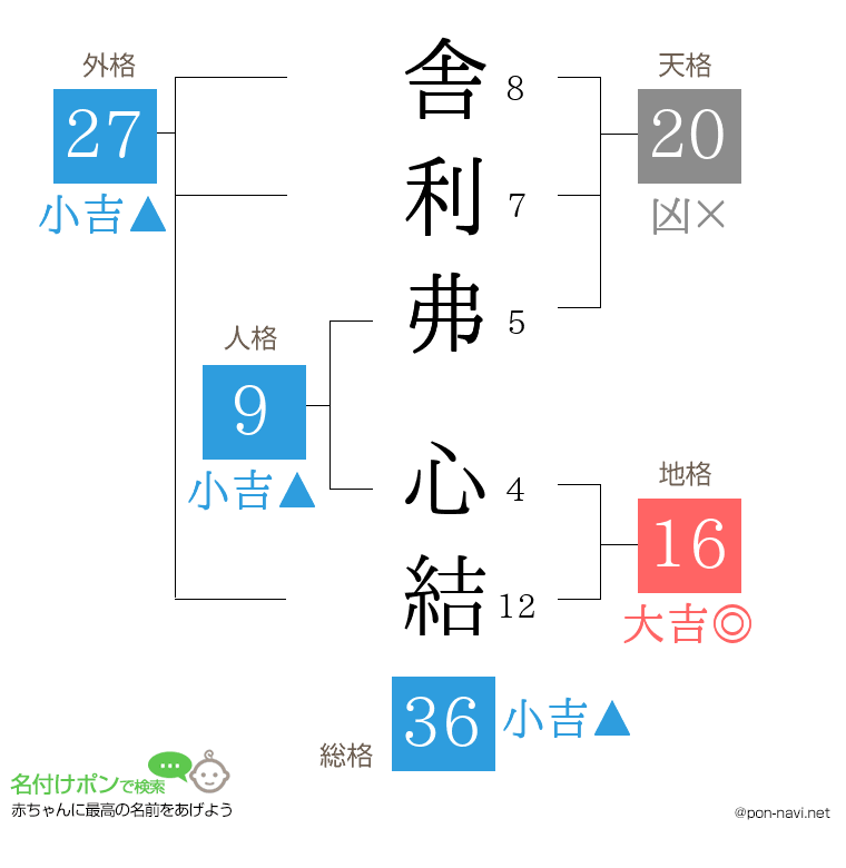舎利弗 心結さんの姓名判断結果