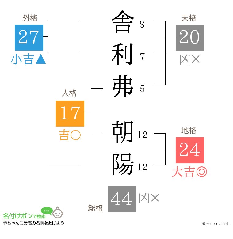 舎利弗 朝陽さんの姓名判断結果