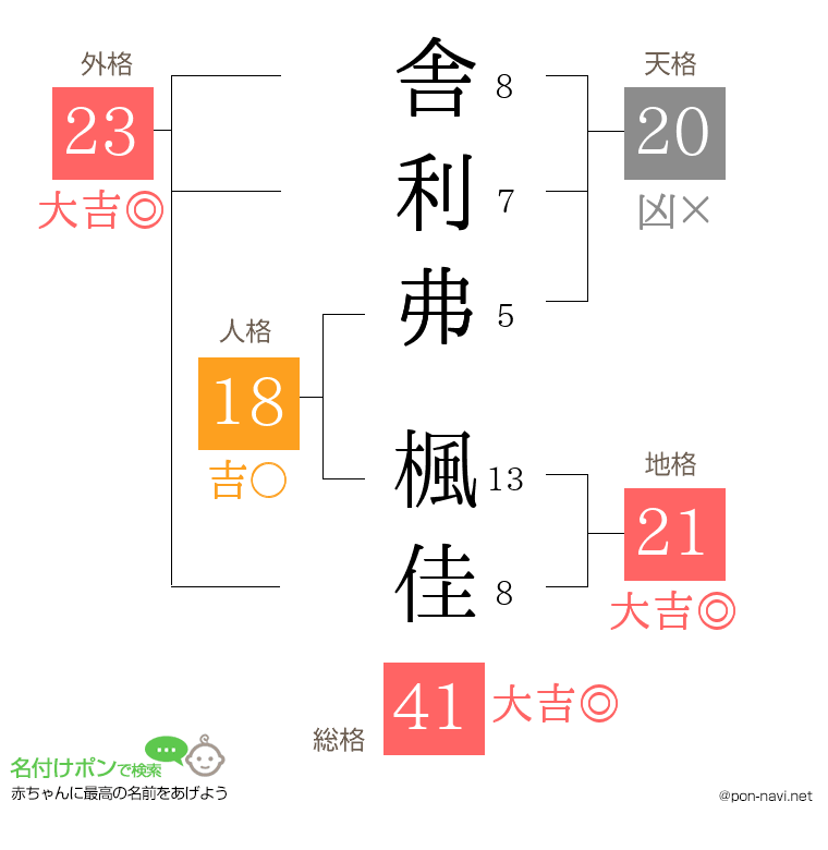 舎利弗 楓佳さんの姓名判断結果