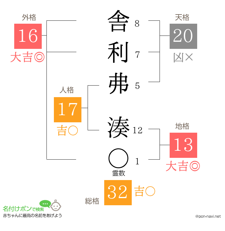 舎利弗 湊さんの姓名判断結果